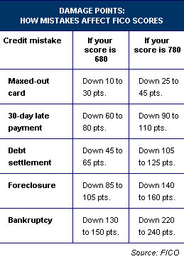 FICO Reveals How Mistakes Can Drop Your Credit Score